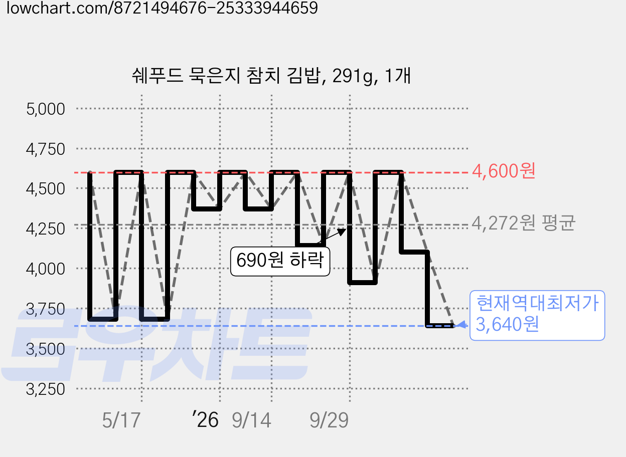 쉐푸드 묵은지 참치 김밥, 291g, 1개 가격 변동 차트, 현재가 3,640원, 역대최저가