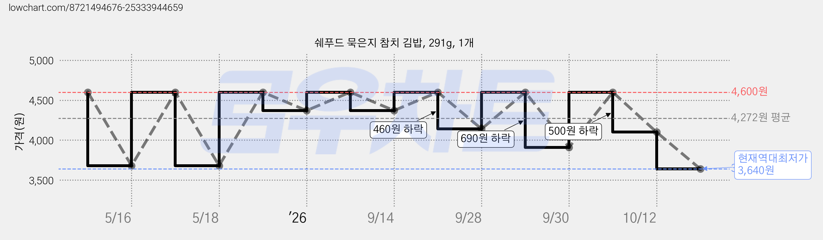 쉐푸드 묵은지 참치 김밥, 291g, 1개 가격 변동 차트, 현재가 3,640원, 역대최저가
