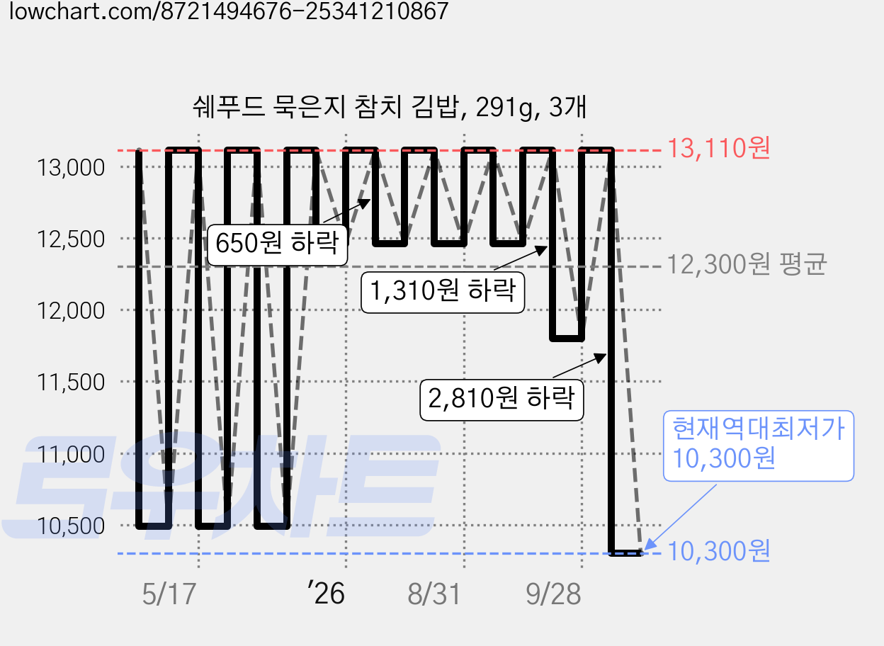 쉐푸드 묵은지 참치 김밥, 291g, 3개 가격 변동 차트, 현재가 10,300원, 역대최저가