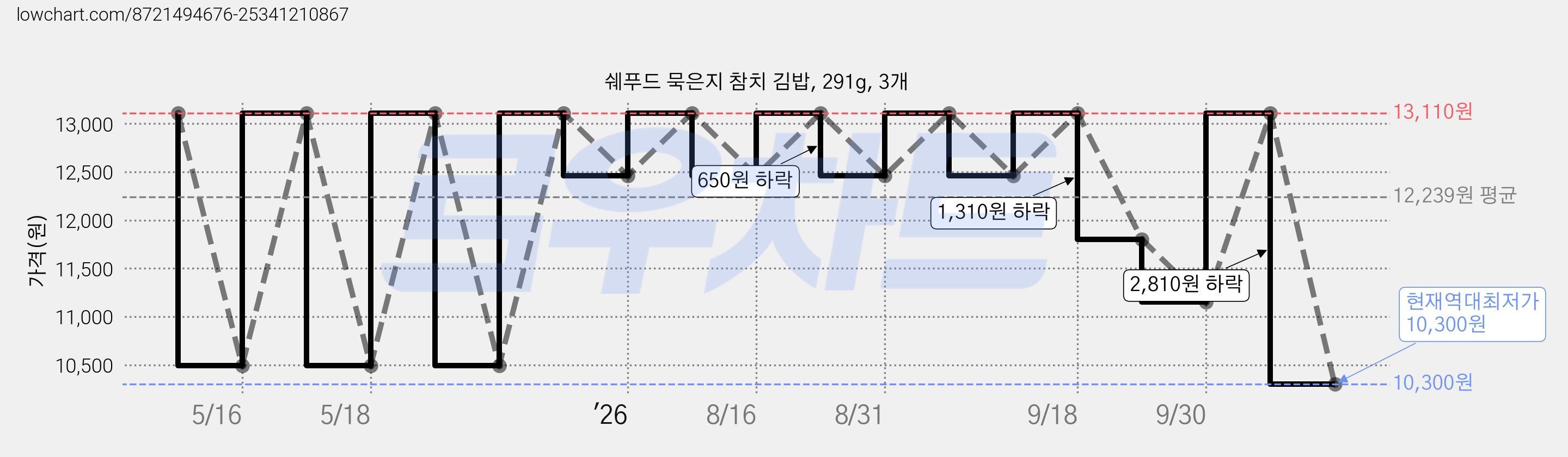 쉐푸드 묵은지 참치 김밥, 291g, 3개 가격 변동 차트, 현재가 10,300원, 역대최저가