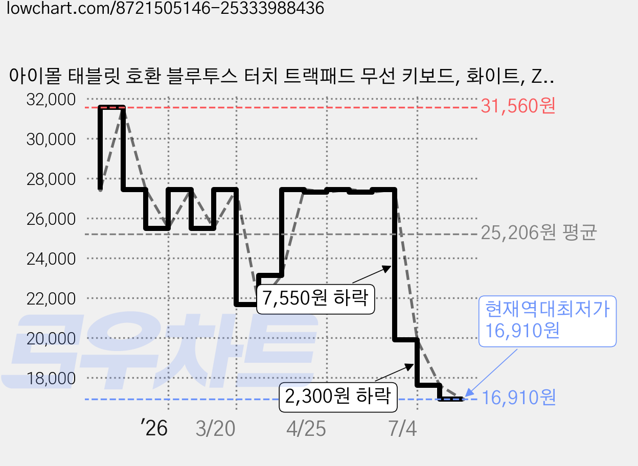 아이몰 태블릿 호환 블루투스 터치 트랙패드 무선 키보드, 화이트, Z15, 제조사축 가격 변동 차트, 현재가 16,910원, 역대최저가