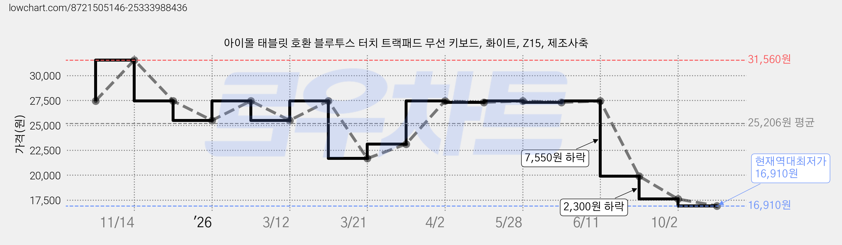아이몰 태블릿 호환 블루투스 터치 트랙패드 무선 키보드, 화이트, Z15, 제조사축 가격 변동 차트, 현재가 16,910원, 역대최저가