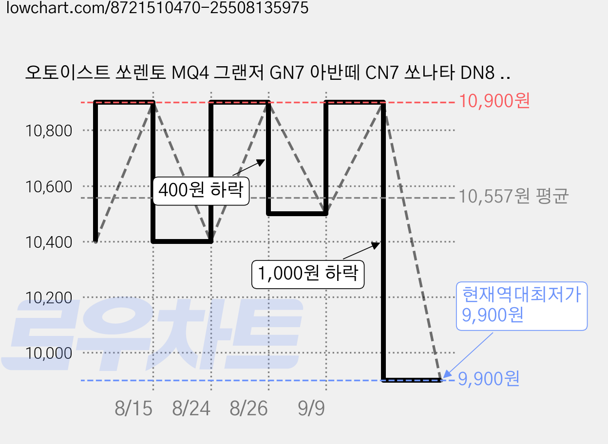 오토이스트 쏘렌토 MQ4 그랜저 GN7 아반떼 CN7 쏘나타 DN8 PM0.3 활성탄 에어컨필터, 1개, H26 가격 변동 차트, 현재가 9,900원, 역대최저가