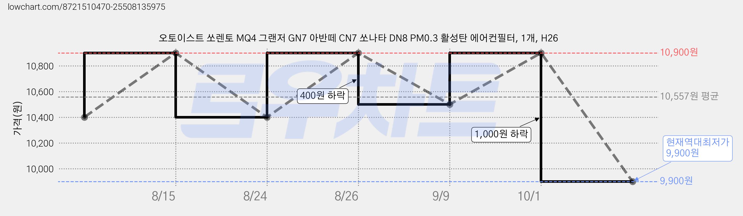 오토이스트 쏘렌토 MQ4 그랜저 GN7 아반떼 CN7 쏘나타 DN8 PM0.3 활성탄 에어컨필터, 1개, H26 가격 변동 차트, 현재가 9,900원, 역대최저가