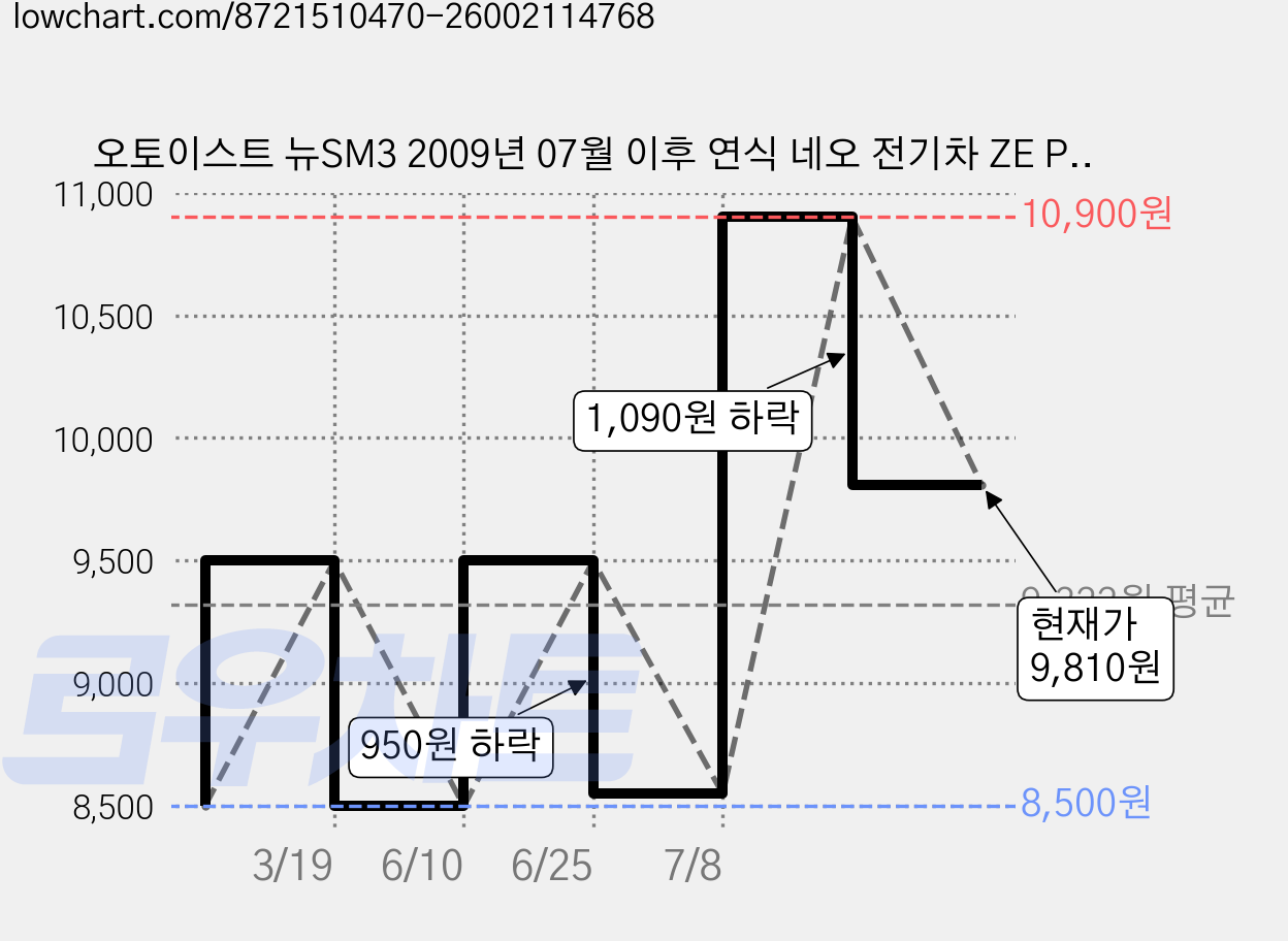 오토이스트 뉴SM3 2009년 07월 이후 연식 네오 전기차 ZE PM0.3 활성탄 에어컨필터, 1개, S03 가격 변동 차트, 현재가 9,810원, 관측 최저가 8,500원