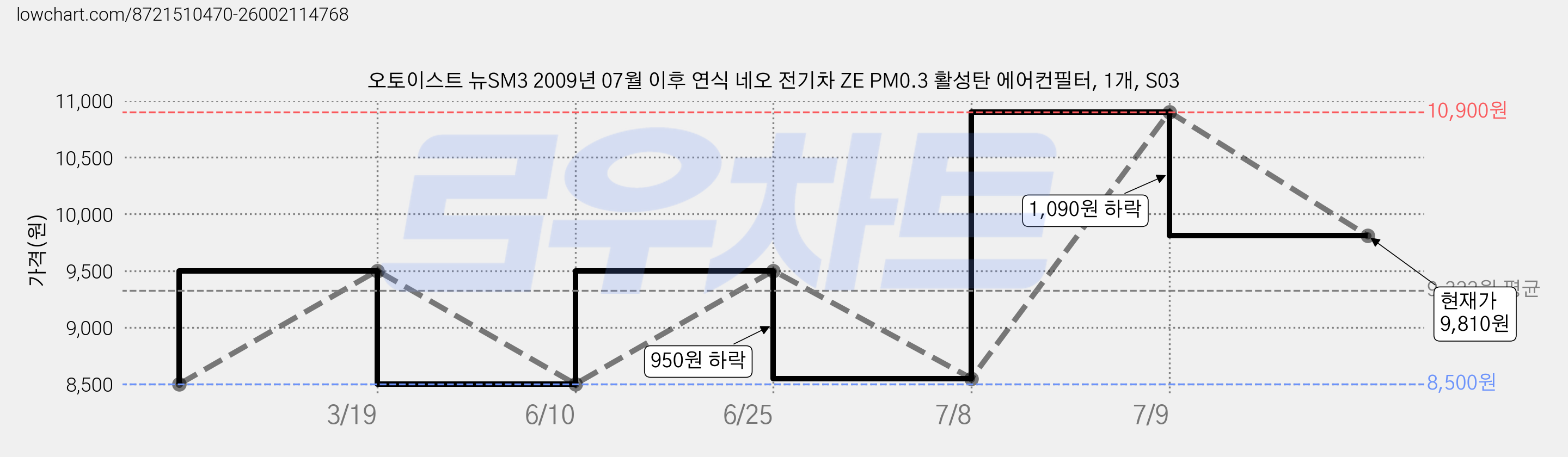 오토이스트 뉴SM3 2009년 07월 이후 연식 네오 전기차 ZE PM0.3 활성탄 에어컨필터, 1개, S03 가격 변동 차트, 현재가 9,810원, 관측 최저가 8,500원