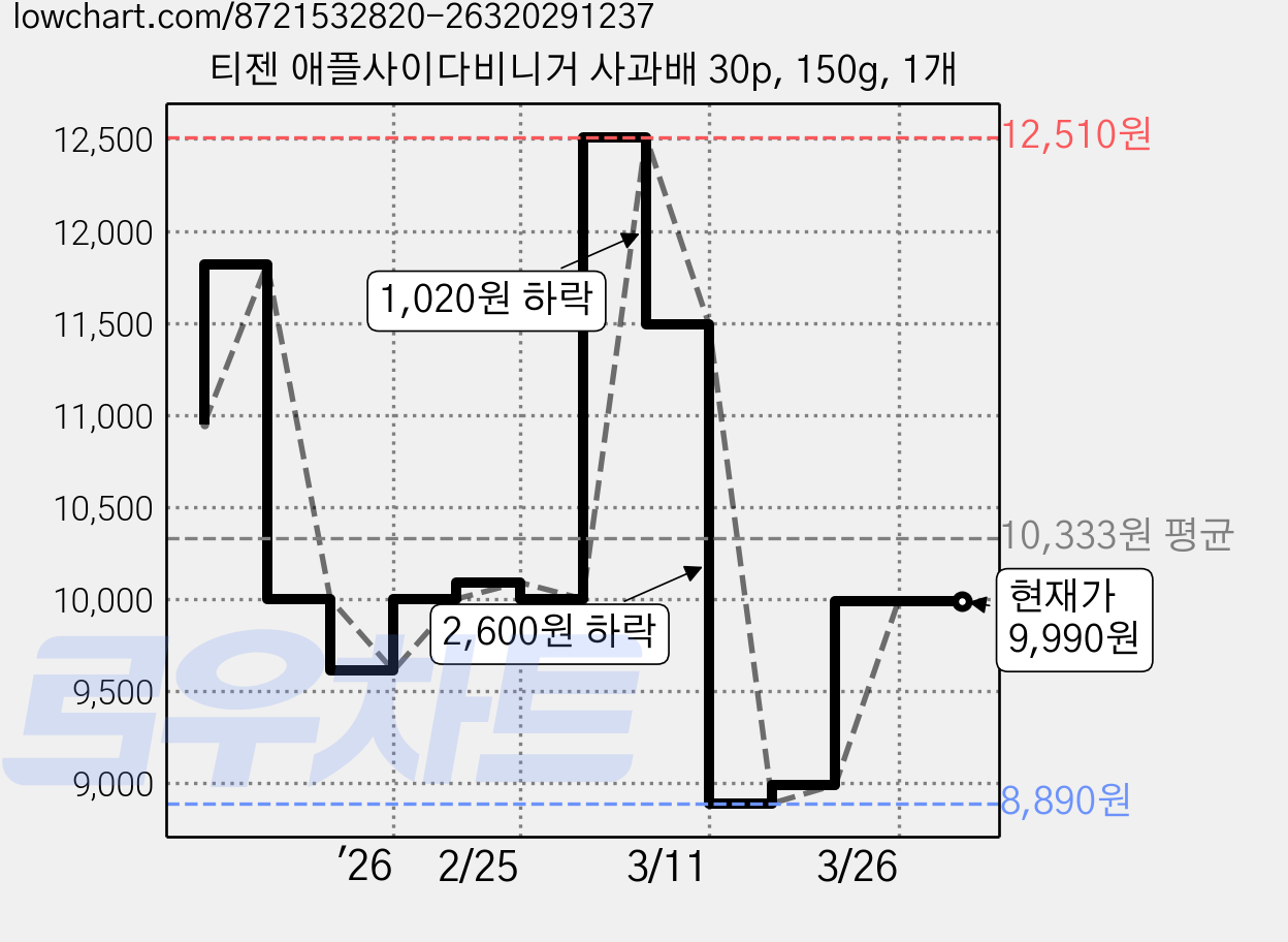 티젠 애플사이다비니거 사과배 30p, 150g, 1개 가격 변동 차트, 현재가 9,990원, 관측 최저가 8,890원