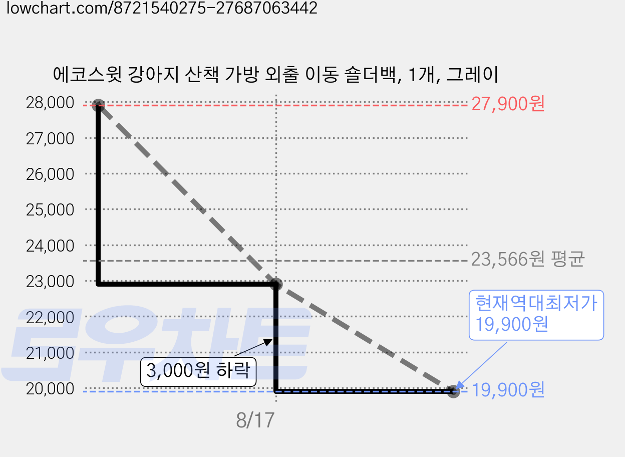 에코스윗 강아지 산책 가방 외출 이동 숄더백, 1개, 그레이 가격 변동 차트, 현재가 19,900원, 역대최저가
