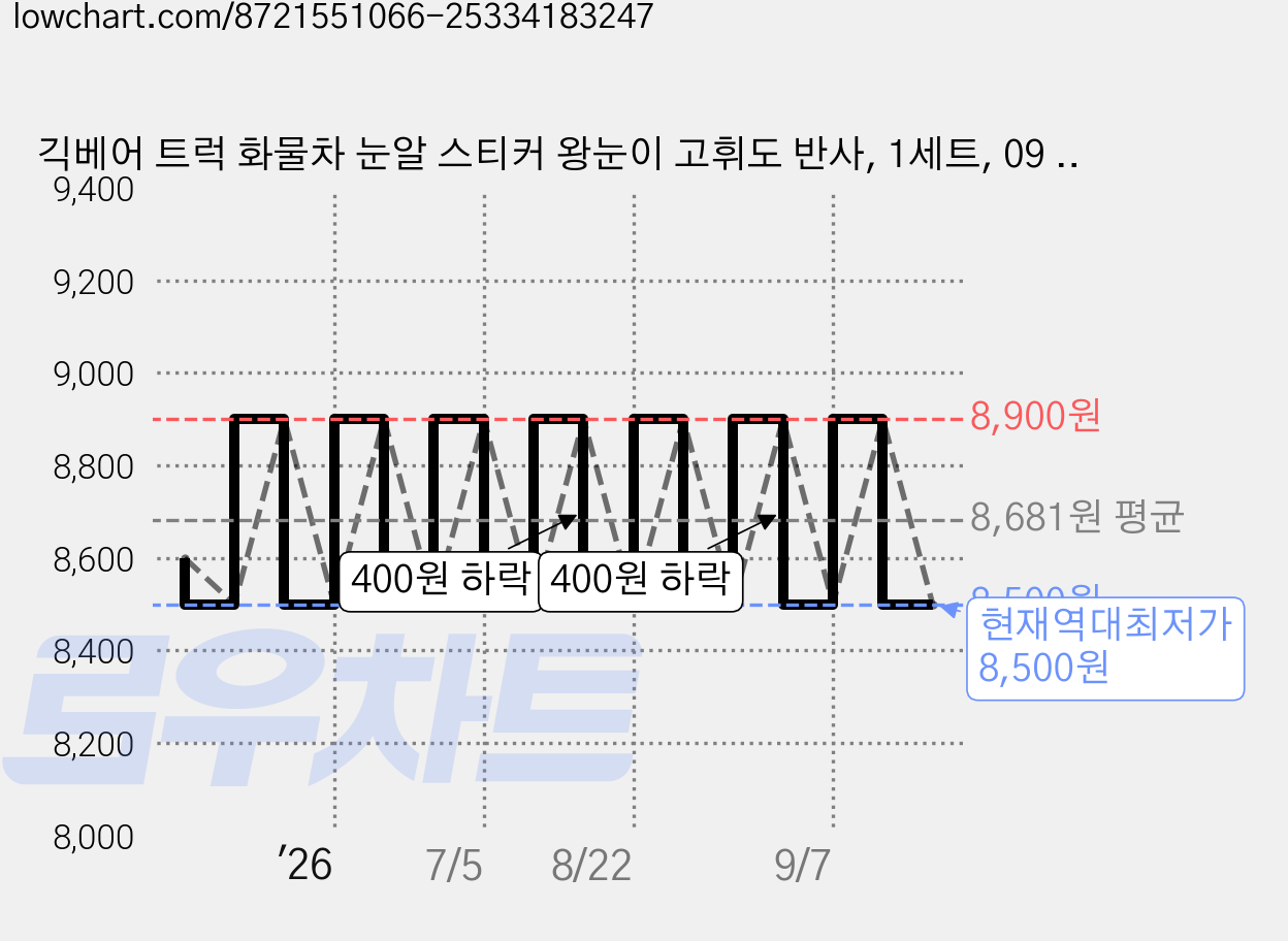 긱베어 트럭 화물차 눈알 스티커 왕눈이 고휘도 반사, 1세트, 09 버럭 눈알 (소) 가격 변동 차트, 현재가 8,500원, 역대최저가