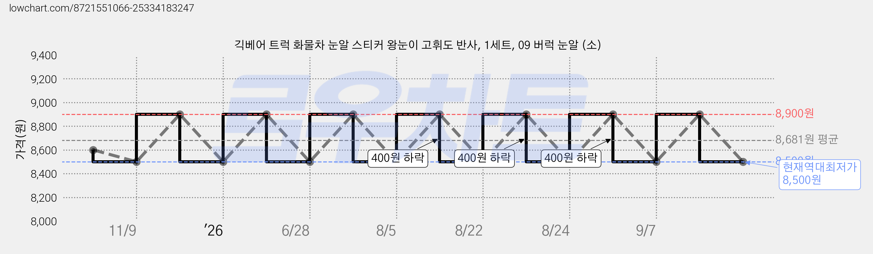 긱베어 트럭 화물차 눈알 스티커 왕눈이 고휘도 반사, 1세트, 09 버럭 눈알 (소) 가격 변동 차트, 현재가 8,500원, 역대최저가