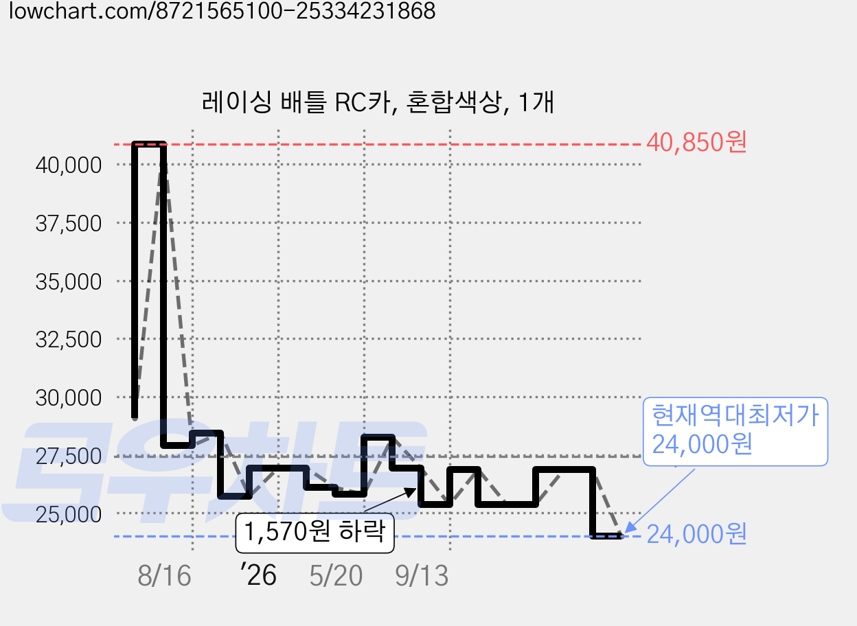 레이싱 배틀 RC카, 혼합색상, 1개 가격 변동 차트, 현재가 24,000원, 역대최저가