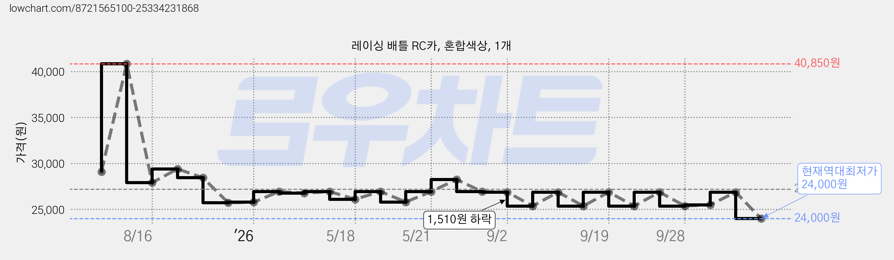 레이싱 배틀 RC카, 혼합색상, 1개 가격 변동 차트, 현재가 24,000원, 역대최저가