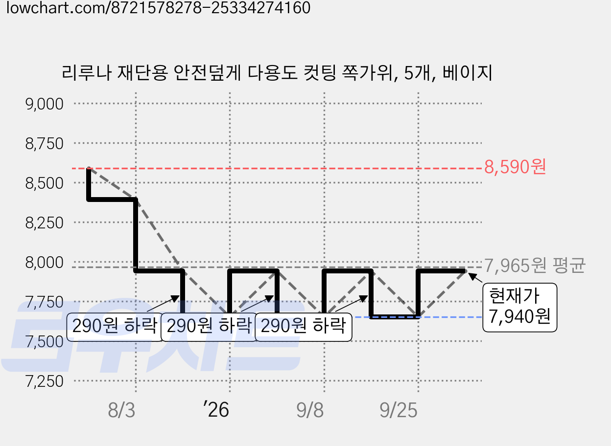 리루나 재단용 안전덮게 다용도 컷팅 쪽가위, 5개, 베이지 가격 변동 차트, 현재가 7,940원, 관측 최저가 7,650원