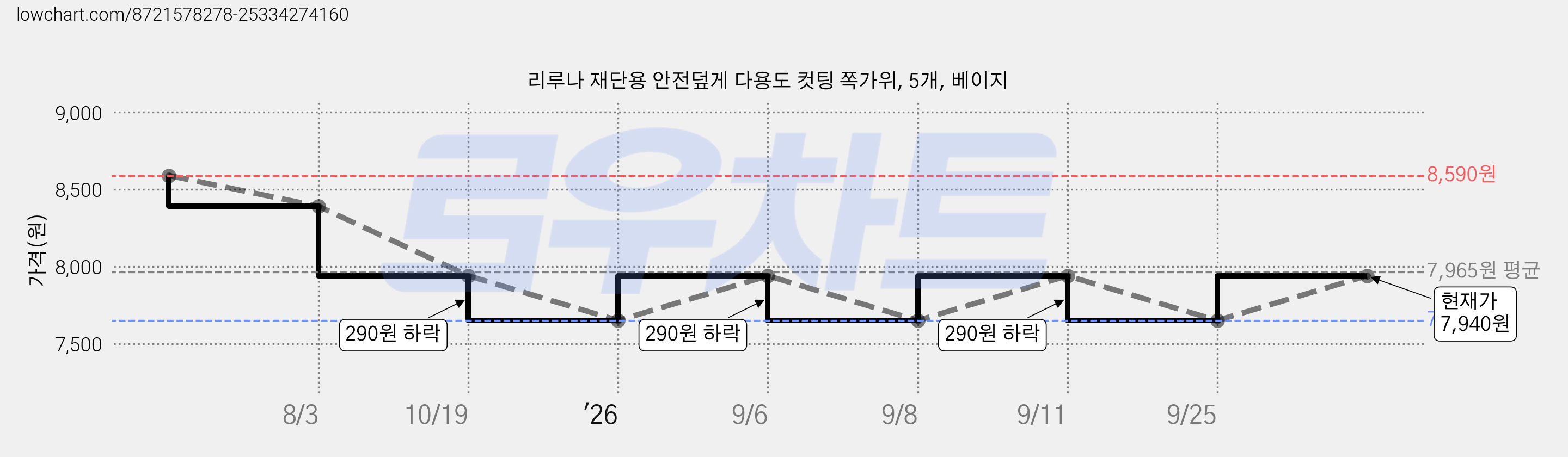 리루나 재단용 안전덮게 다용도 컷팅 쪽가위, 5개, 베이지 가격 변동 차트, 현재가 7,940원, 관측 최저가 7,650원