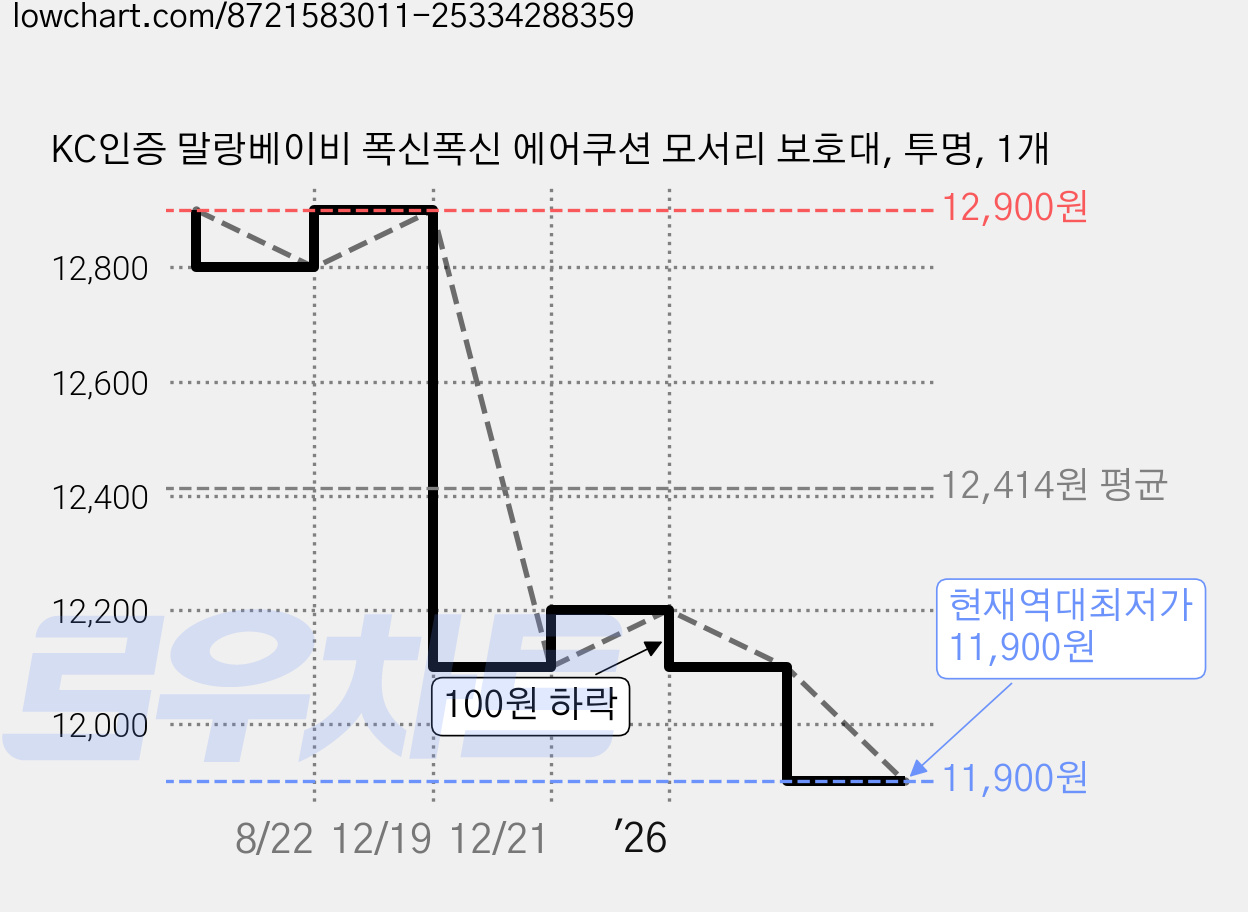 KC인증 말랑베이비 폭신폭신 에어쿠션 모서리 보호대, 투명, 1개 가격 변동 차트, 현재가 11,900원, 역대최저가