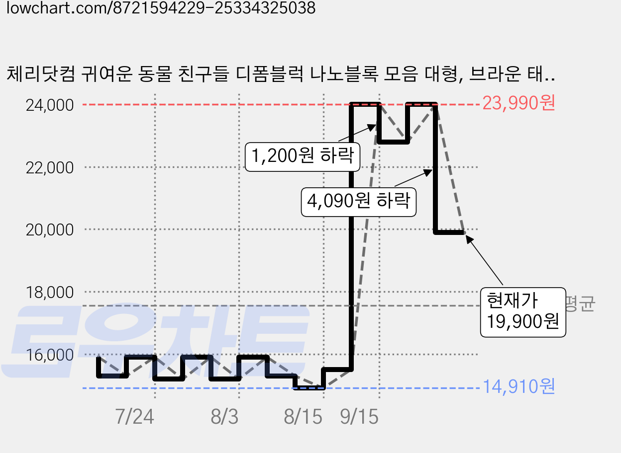 체리닷컴 귀여운 동물 친구들 디폼블럭 나노블록 모음 대형, 브라운 태극기곰, 1개 가격 변동 차트, 현재가 19,900원, 관측 최저가 14,910원