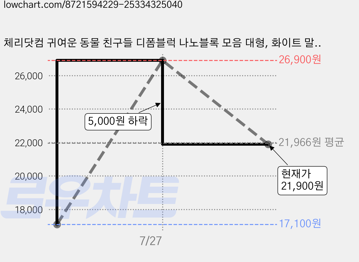 체리닷컴 귀여운 동물 친구들 디폼블럭 나노블록 모음 대형, 화이트 말, 1개 가격 변동 차트, 현재가 21,900원, 관측 최저가 17,100원