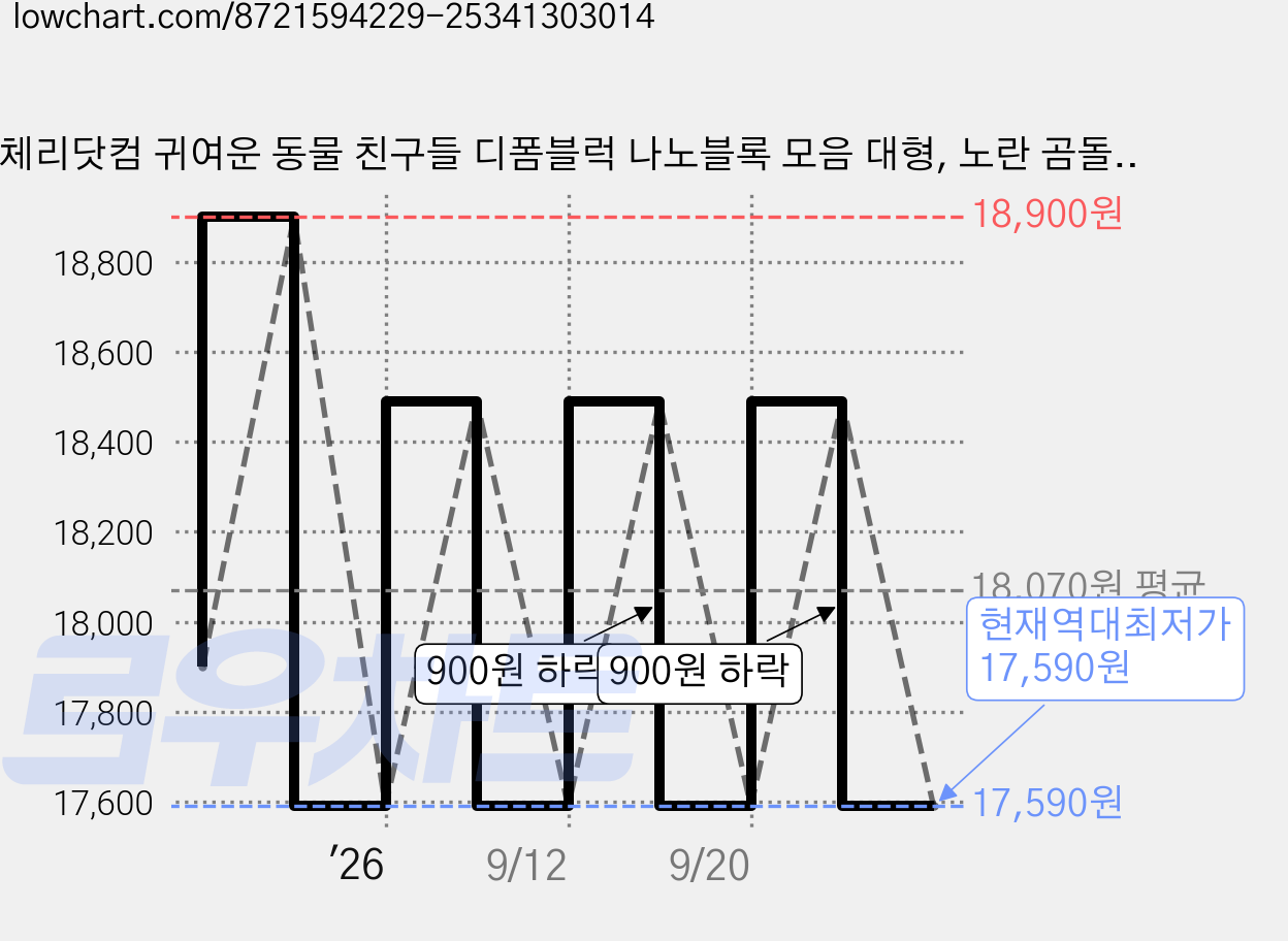 체리닷컴 귀여운 동물 친구들 디폼블럭 나노블록 모음 대형, 노란 곰돌이, 1개 가격 변동 차트, 현재가 17,590원, 역대최저가