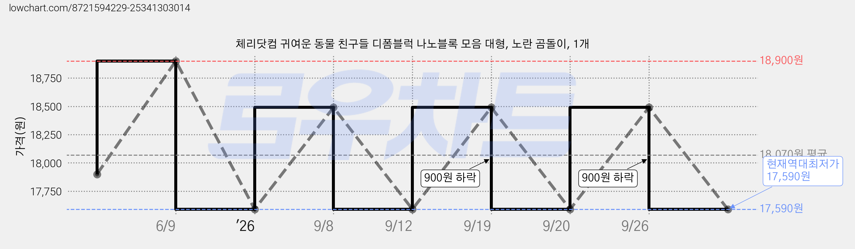 체리닷컴 귀여운 동물 친구들 디폼블럭 나노블록 모음 대형, 노란 곰돌이, 1개 가격 변동 차트, 현재가 17,590원, 역대최저가