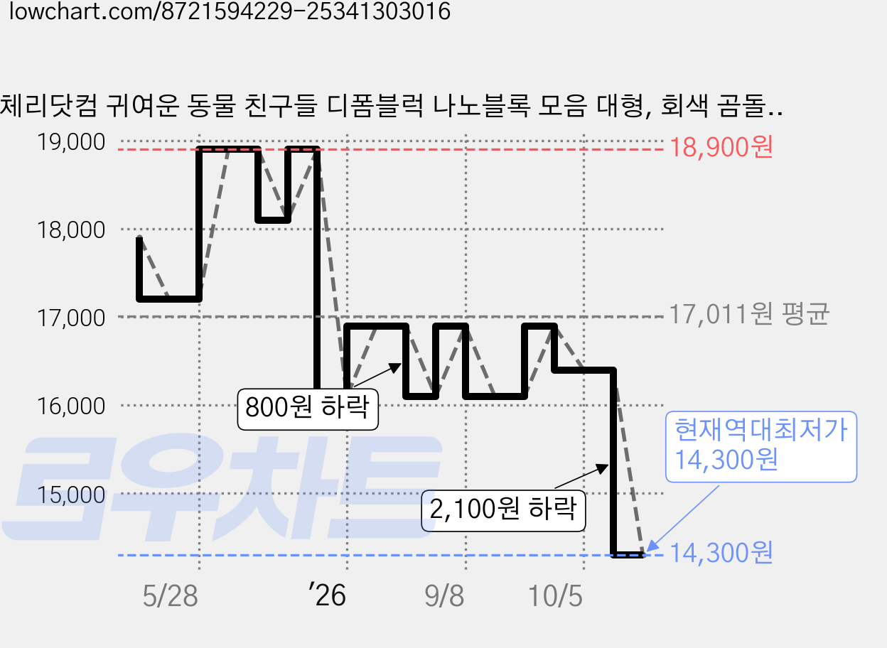 체리닷컴 귀여운 동물 친구들 디폼블럭 나노블록 모음 대형, 회색 곰돌이, 1개 가격 변동 차트, 현재가 14,300원, 역대최저가