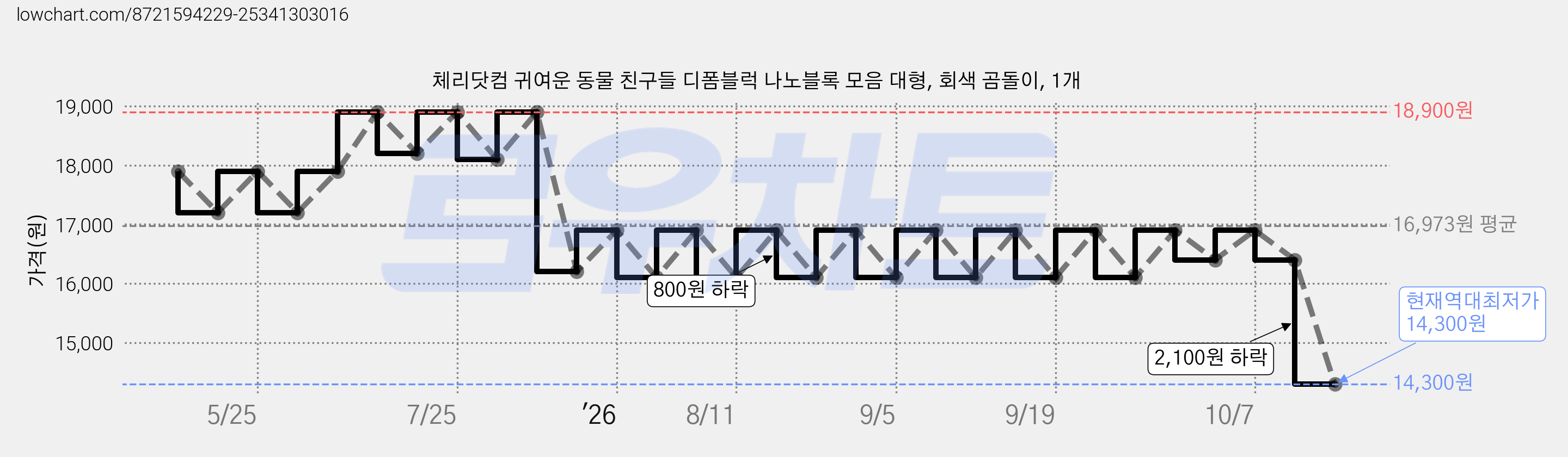 체리닷컴 귀여운 동물 친구들 디폼블럭 나노블록 모음 대형, 회색 곰돌이, 1개 가격 변동 차트, 현재가 14,300원, 역대최저가