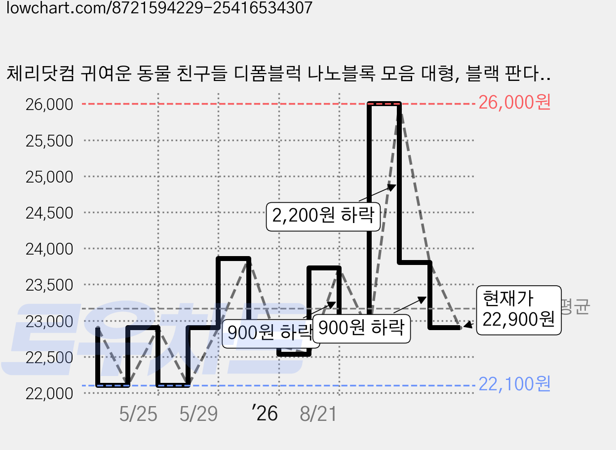 체리닷컴 귀여운 동물 친구들 디폼블럭 나노블록 모음 대형, 블랙 판다, 1개 가격 변동 차트, 현재가 22,900원, 관측 최저가 22,100원
