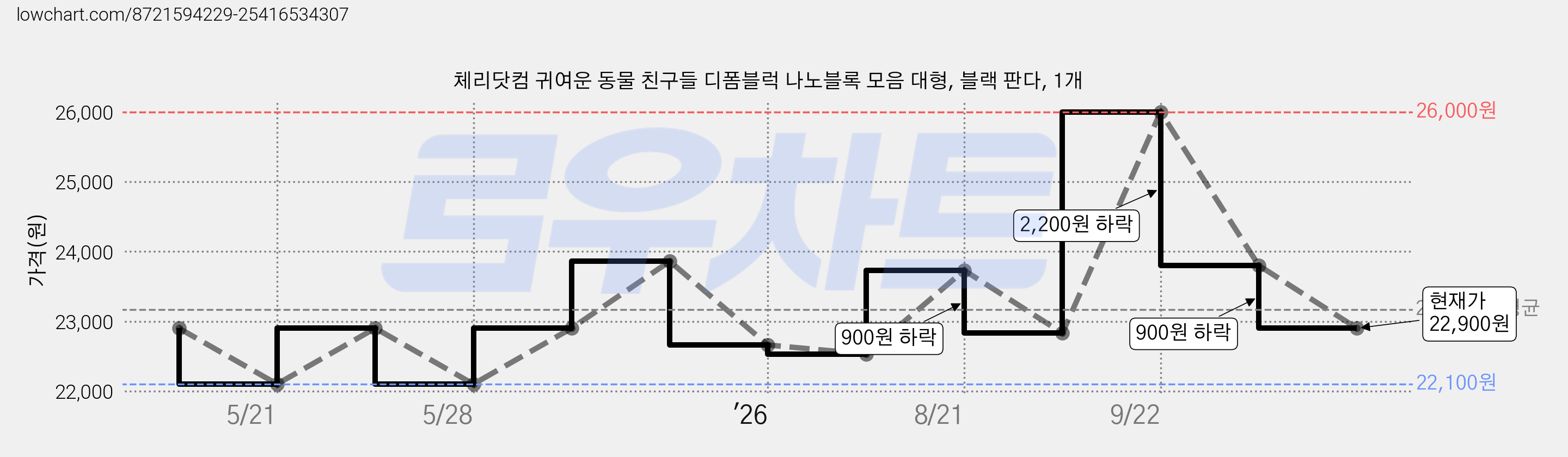 체리닷컴 귀여운 동물 친구들 디폼블럭 나노블록 모음 대형, 블랙 판다, 1개 가격 변동 차트, 현재가 22,900원, 관측 최저가 22,100원