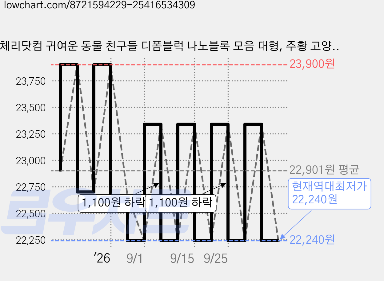 체리닷컴 귀여운 동물 친구들 디폼블럭 나노블록 모음 대형, 주황 고양이, 1개 가격 변동 차트, 현재가 22,240원, 역대최저가