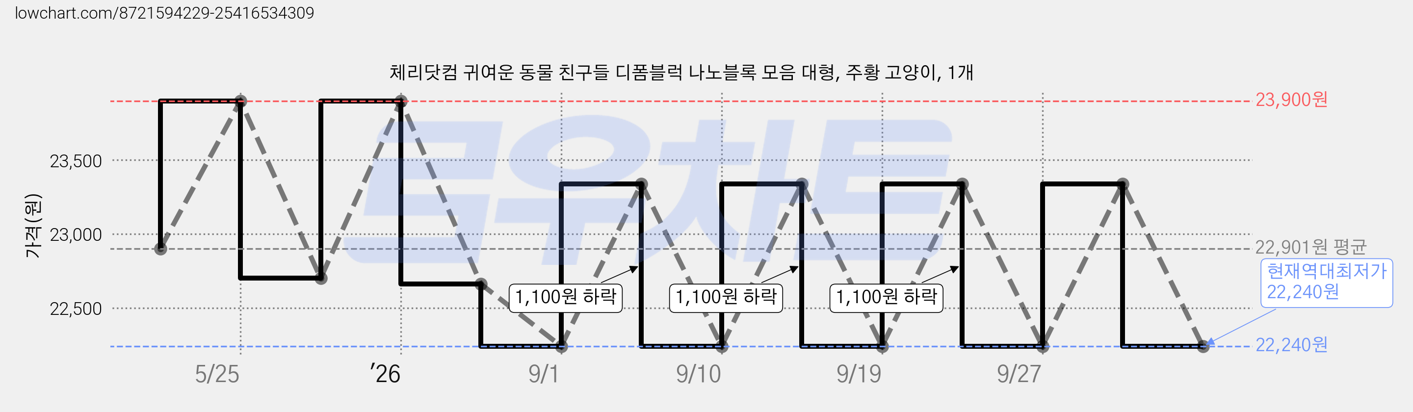 체리닷컴 귀여운 동물 친구들 디폼블럭 나노블록 모음 대형, 주황 고양이, 1개 가격 변동 차트, 현재가 22,240원, 역대최저가