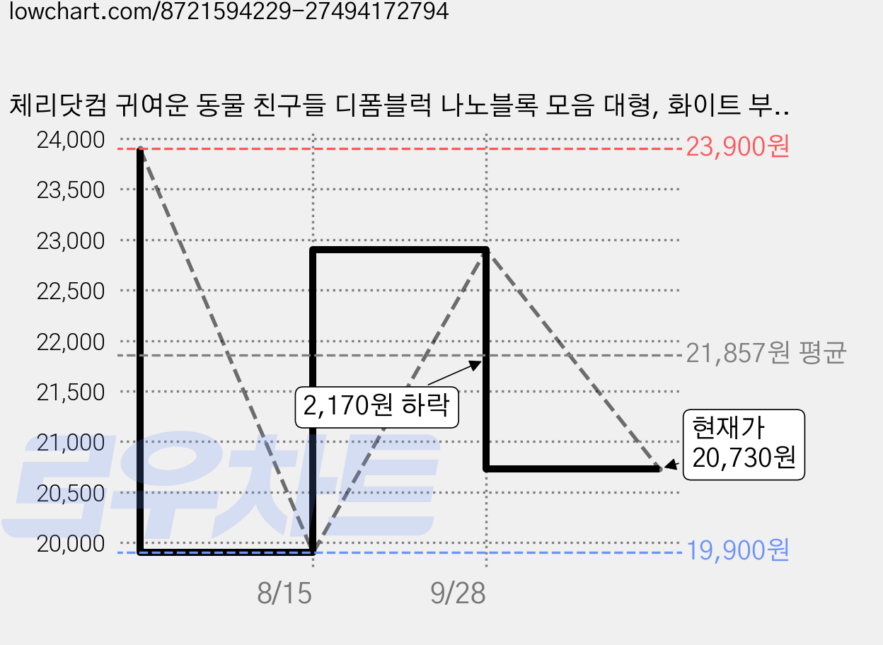 체리닷컴 귀여운 동물 친구들 디폼블럭 나노블록 모음 대형, 화이트 부엉이, 1개 가격 변동 차트, 현재가 20,730원, 관측 최저가 19,900원
