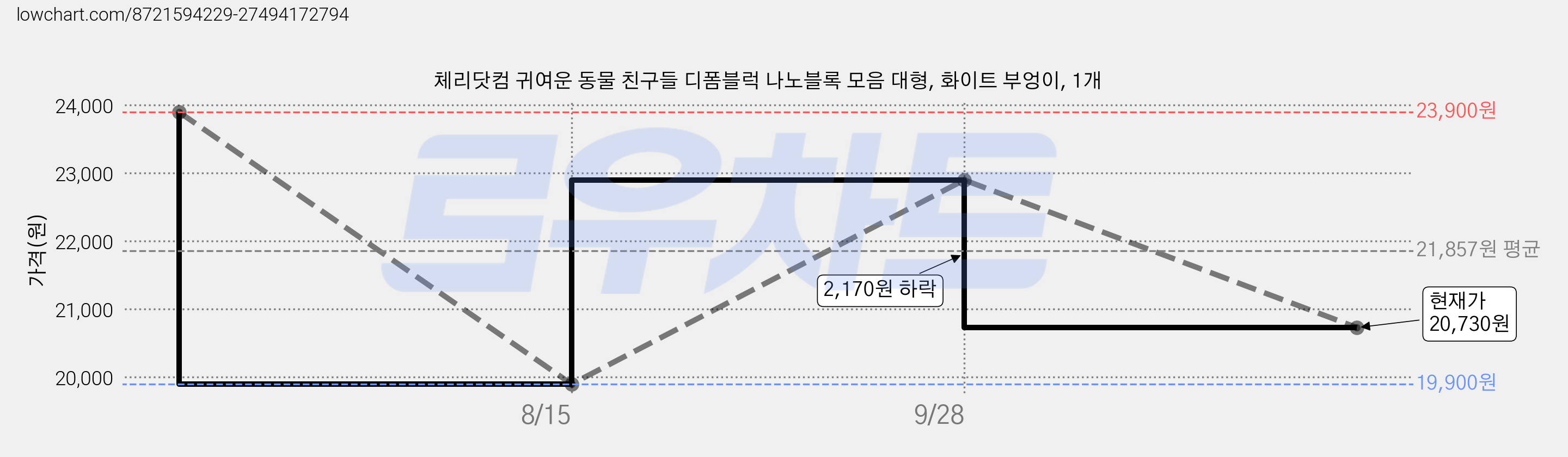 체리닷컴 귀여운 동물 친구들 디폼블럭 나노블록 모음 대형, 화이트 부엉이, 1개 가격 변동 차트, 현재가 20,730원, 관측 최저가 19,900원