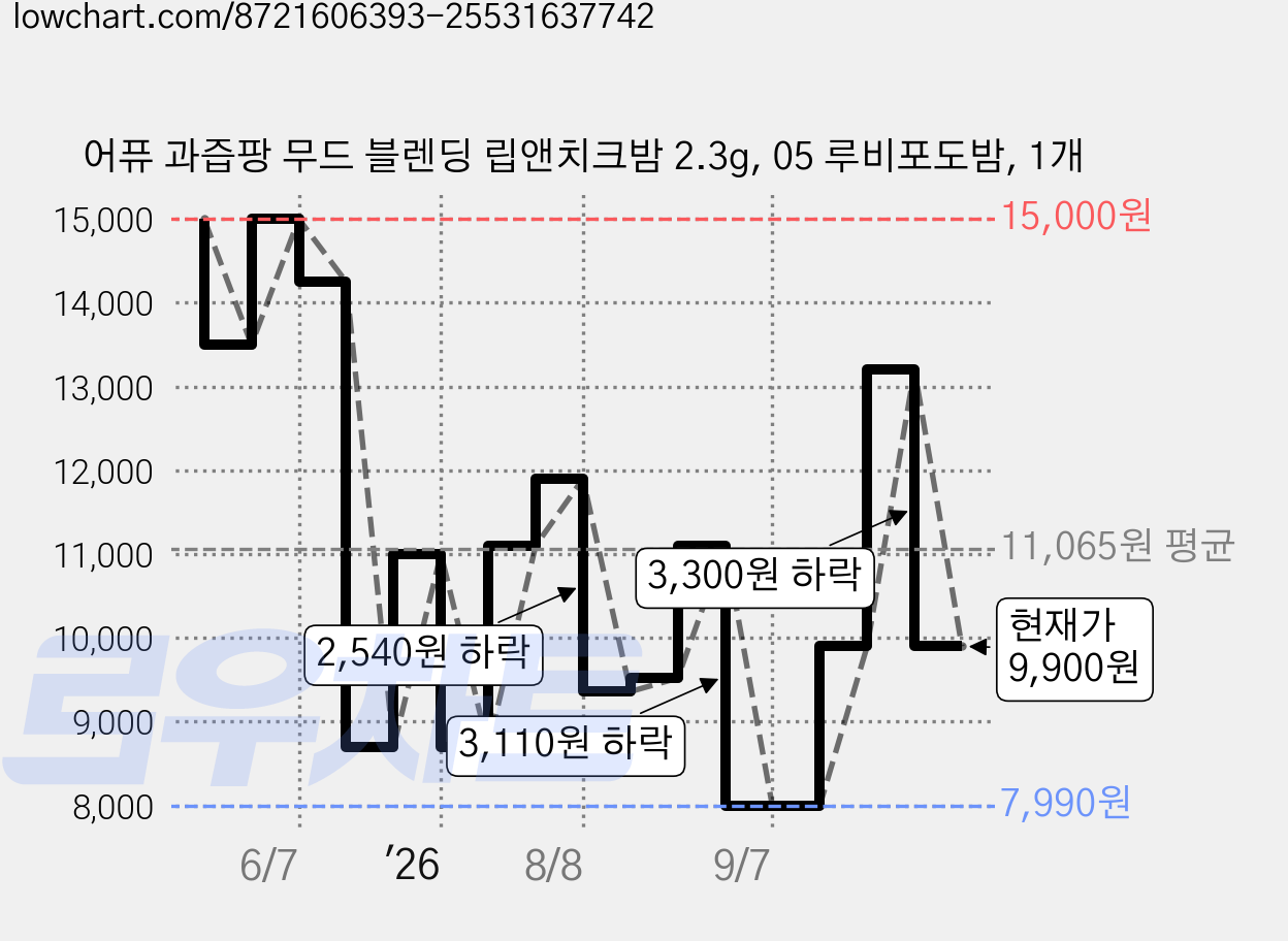 어퓨 과즙팡 무드 블렌딩 립앤치크밤 2.3g, 05 루비포도밤, 1개 가격 변동 차트, 현재가 9,900원, 관측 최저가 7,990원