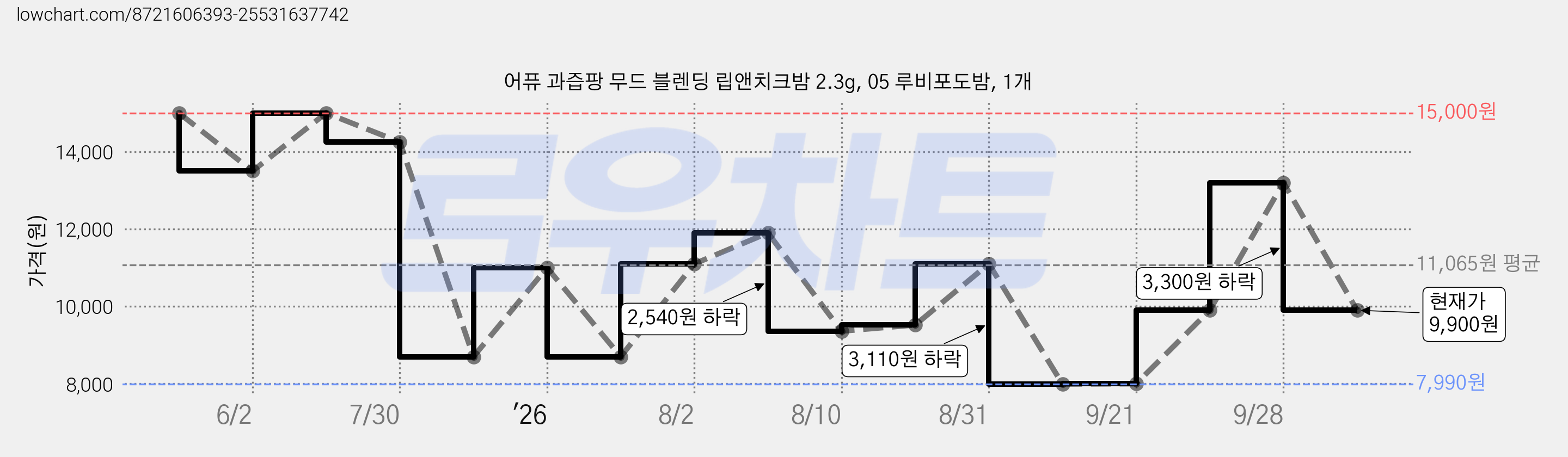 어퓨 과즙팡 무드 블렌딩 립앤치크밤 2.3g, 05 루비포도밤, 1개 가격 변동 차트, 현재가 9,900원, 관측 최저가 7,990원