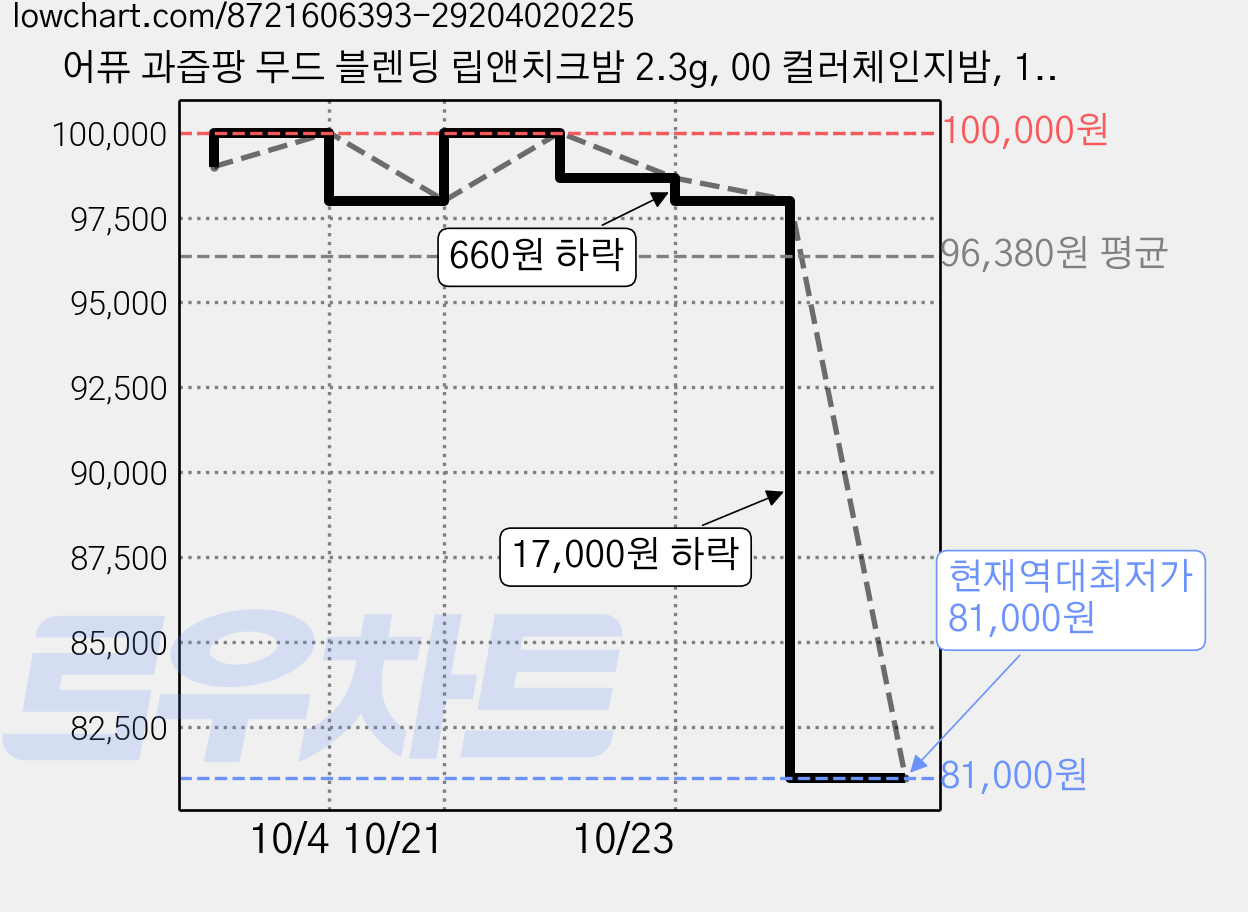 어퓨 과즙팡 무드 블렌딩 립앤치크밤 2.3g, 00 컬러체인지밤, 10개 가격 변동 차트, 현재가 81,000원, 역대최저가