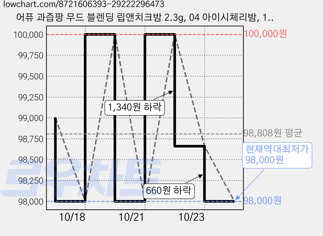 어퓨 과즙팡 무드 블렌딩 립앤치크밤 2.3g, 04 아이시체리밤, 10개 가격 변동 차트, 현재가 98,000원, 역대최저가