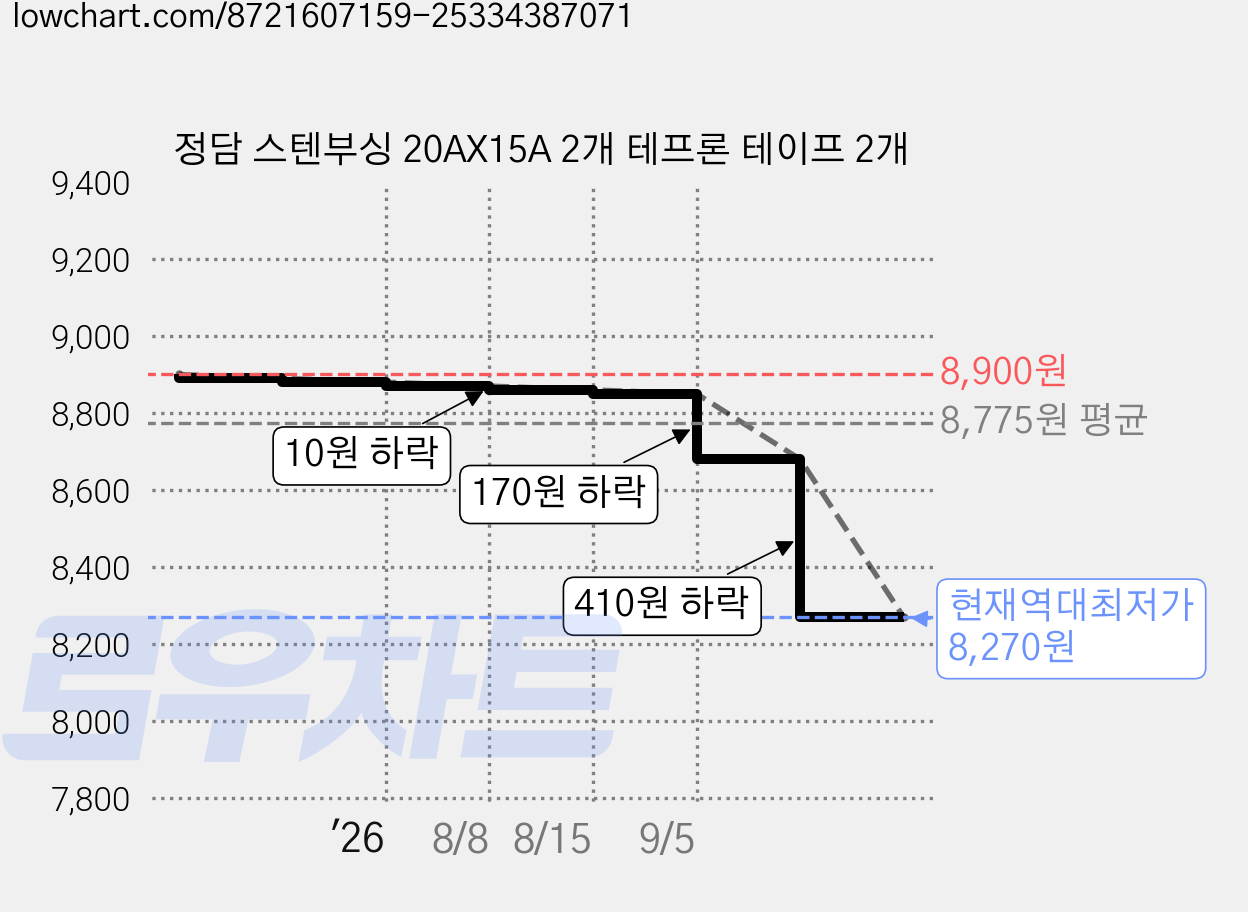 정담 스텐부싱 20AX15A 2개 테프론 테이프 2개 가격 변동 차트, 현재가 8,270원, 역대최저가