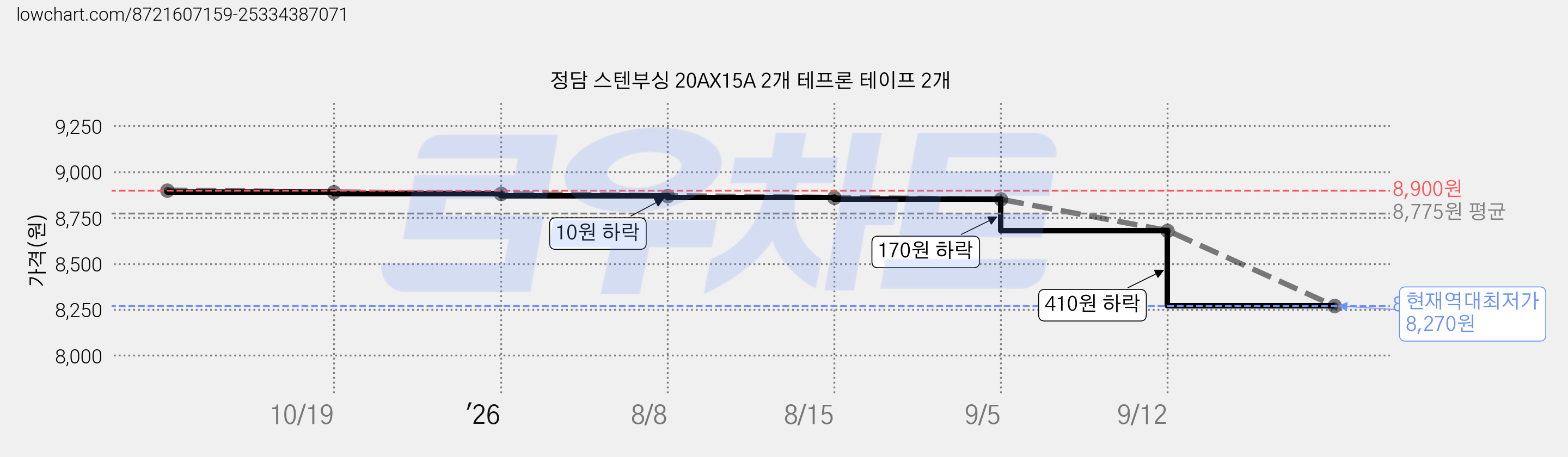 정담 스텐부싱 20AX15A 2개 테프론 테이프 2개 가격 변동 차트, 현재가 8,270원, 역대최저가