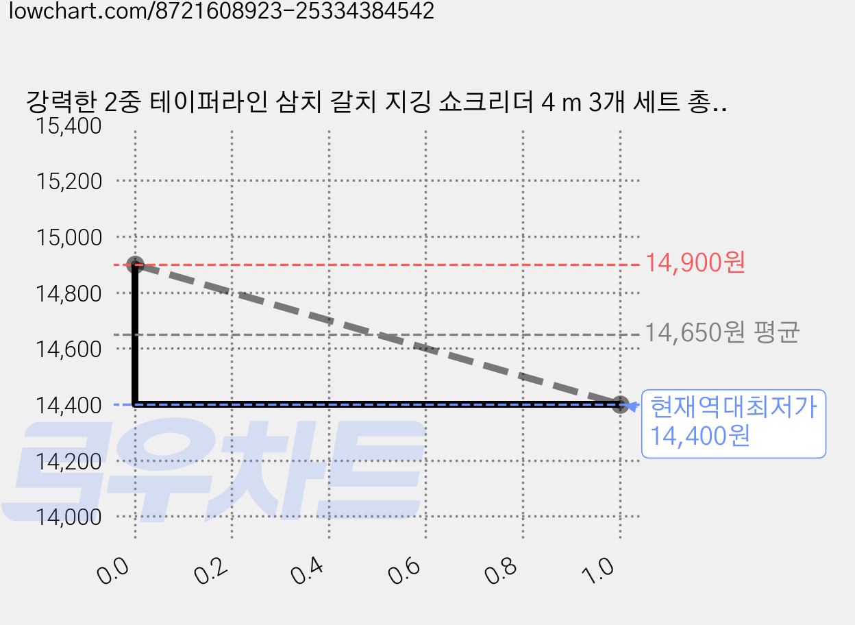 강력한 2중 테이퍼라인 삼치 갈치 지깅 쇼크리더 4 m 3개 세트 총 6개입, 3세트, 핑크 가격 변동 차트, 현재가 14,400원, 역대최저가