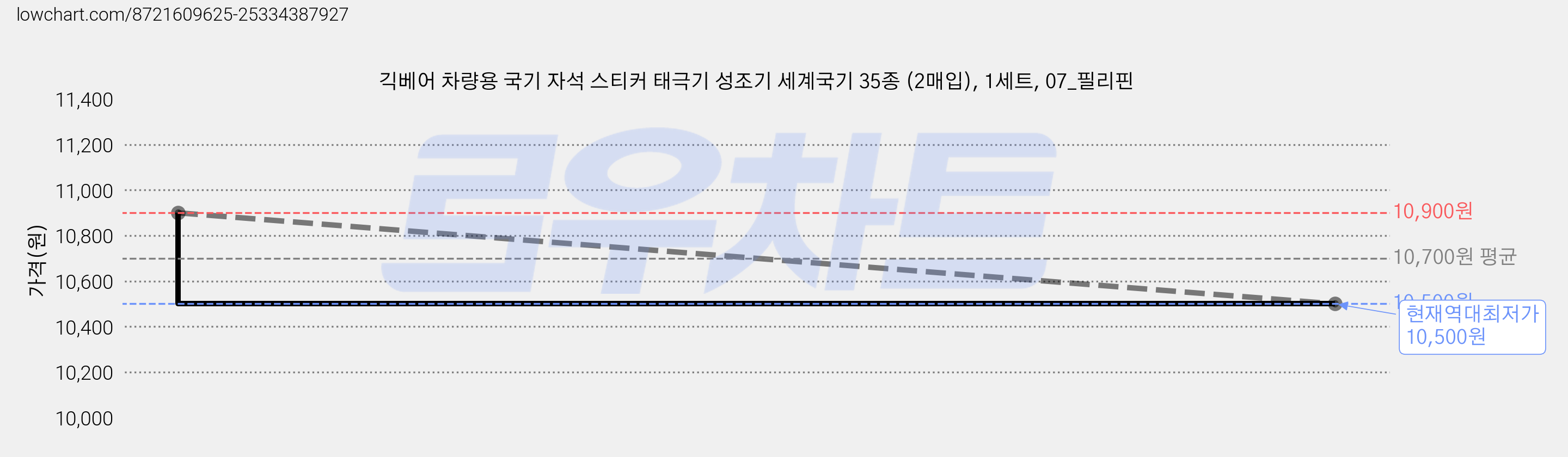 긱베어 차량용 국기 자석 스티커 태극기 성조기 세계국기 35종 (2매입), 1세트, 07_필리핀 가격 변동 차트, 현재가 10,500원, 역대최저가