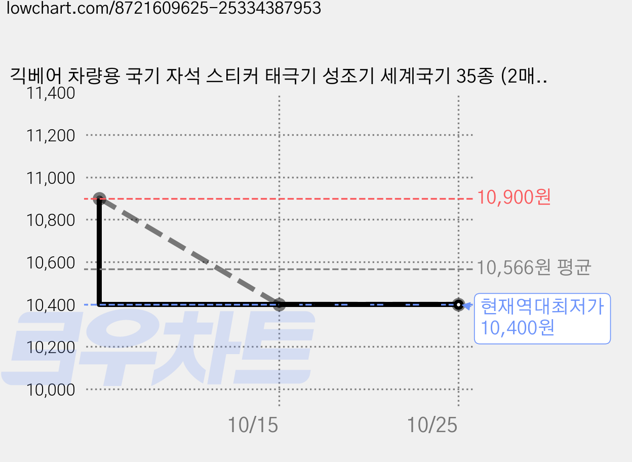 긱베어 차량용 국기 자석 스티커 태극기 성조기 세계국기 35종 (2매입), 1세트, 06_일본 가격 변동 차트, 현재가 10,400원, 역대최저가
