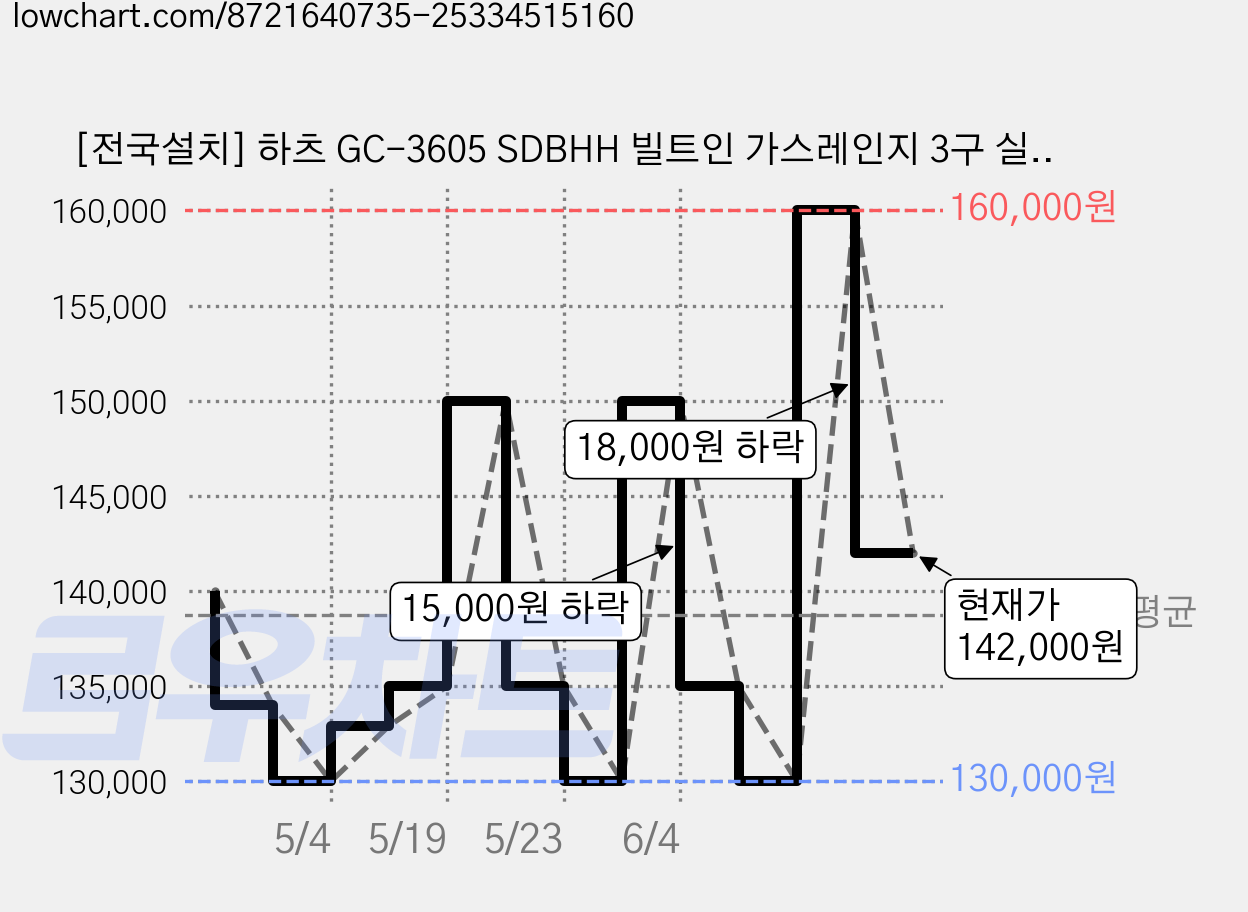[전국설치] 하츠 GC-3605 SDBHH 빌트인 가스레인지 3구 실버 (타공 560x430), LPG, GC-3605SDBHH(가스통) 가격 변동 차트, 현재가 142,000원, 관측 최저가 120,000원