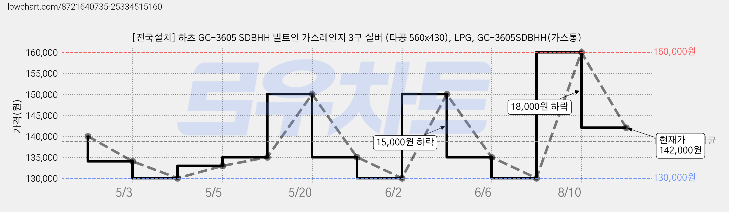 [전국설치] 하츠 GC-3605 SDBHH 빌트인 가스레인지 3구 실버 (타공 560x430), LPG, GC-3605SDBHH(가스통) 가격 변동 차트, 현재가 142,000원, 관측 최저가 120,000원