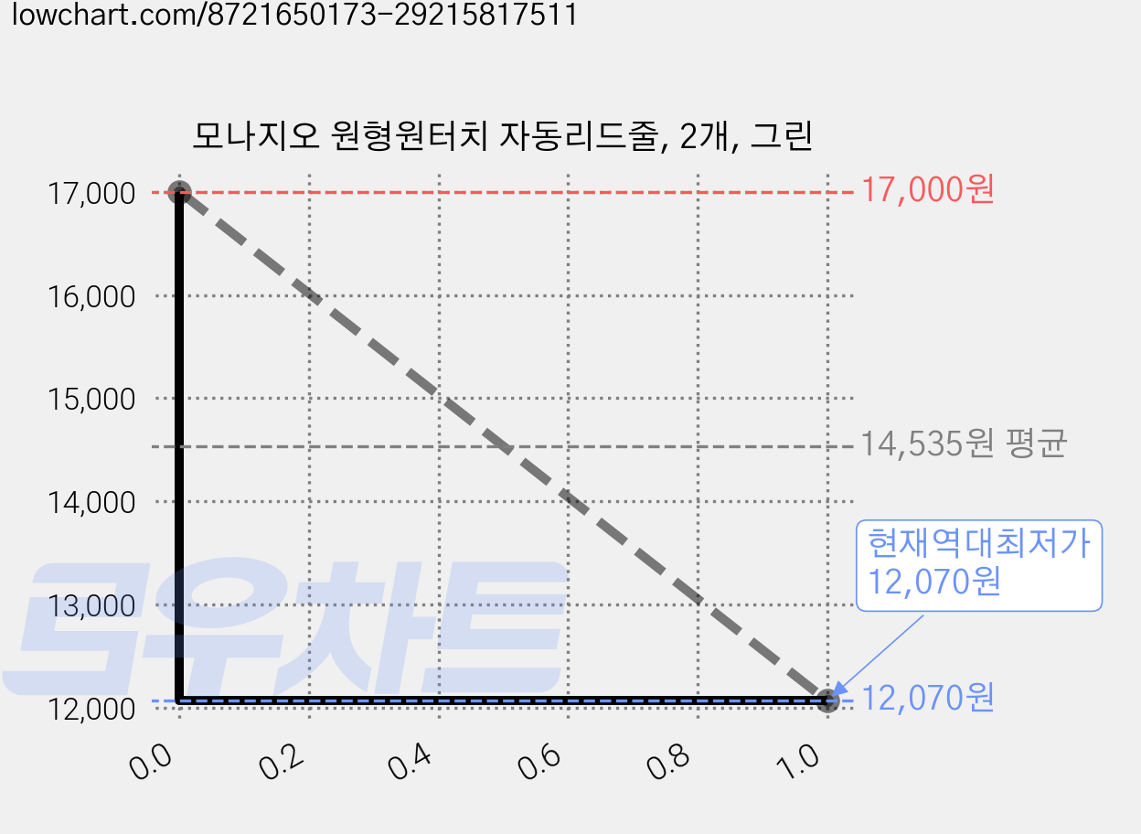 모나지오 원형원터치 자동리드줄, 2개, 그린 가격 변동 차트, 현재가 12,070원, 역대최저가