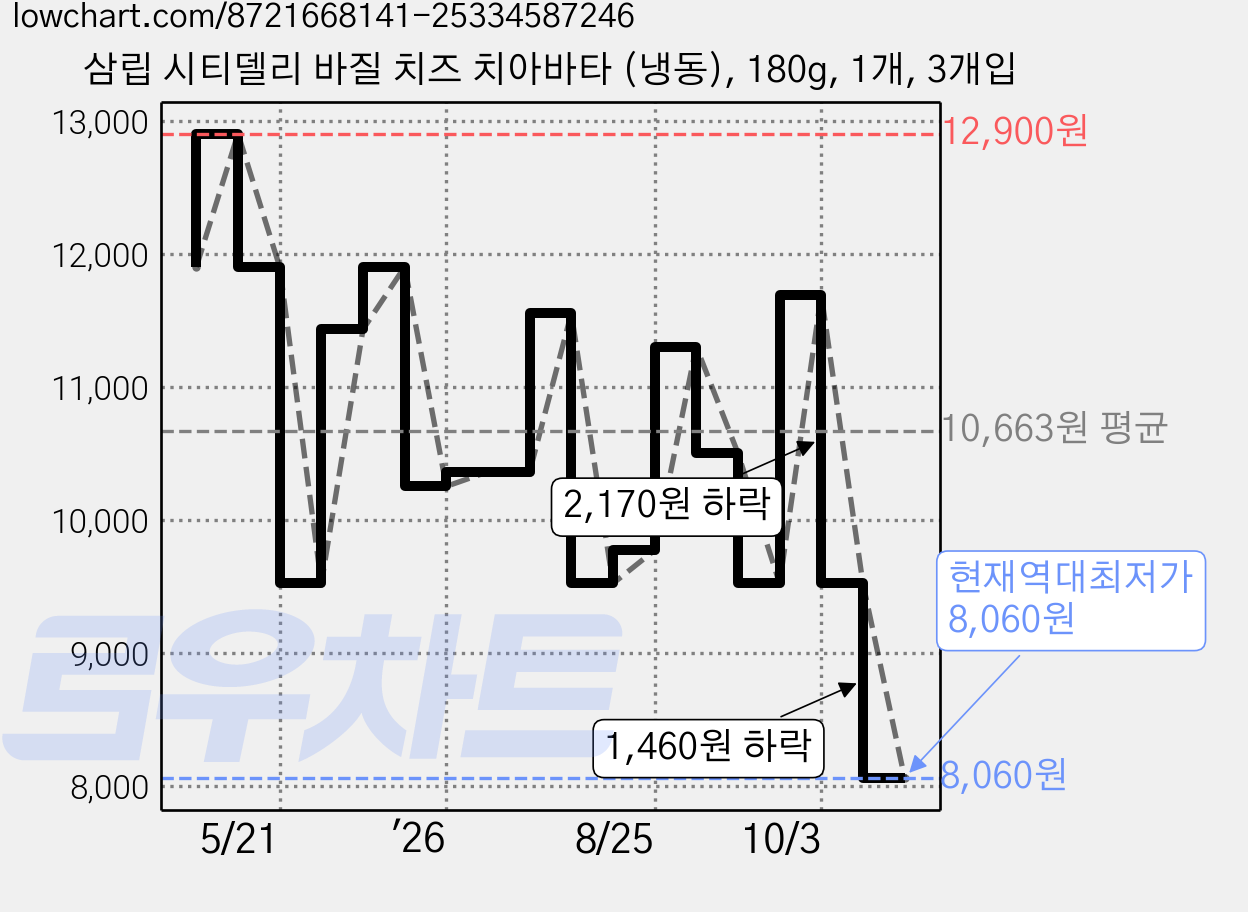 삼립 시티델리 바질 치즈 치아바타 (냉동), 180g, 1개, 3개입 가격 변동 차트, 현재가 8,060원, 역대최저가