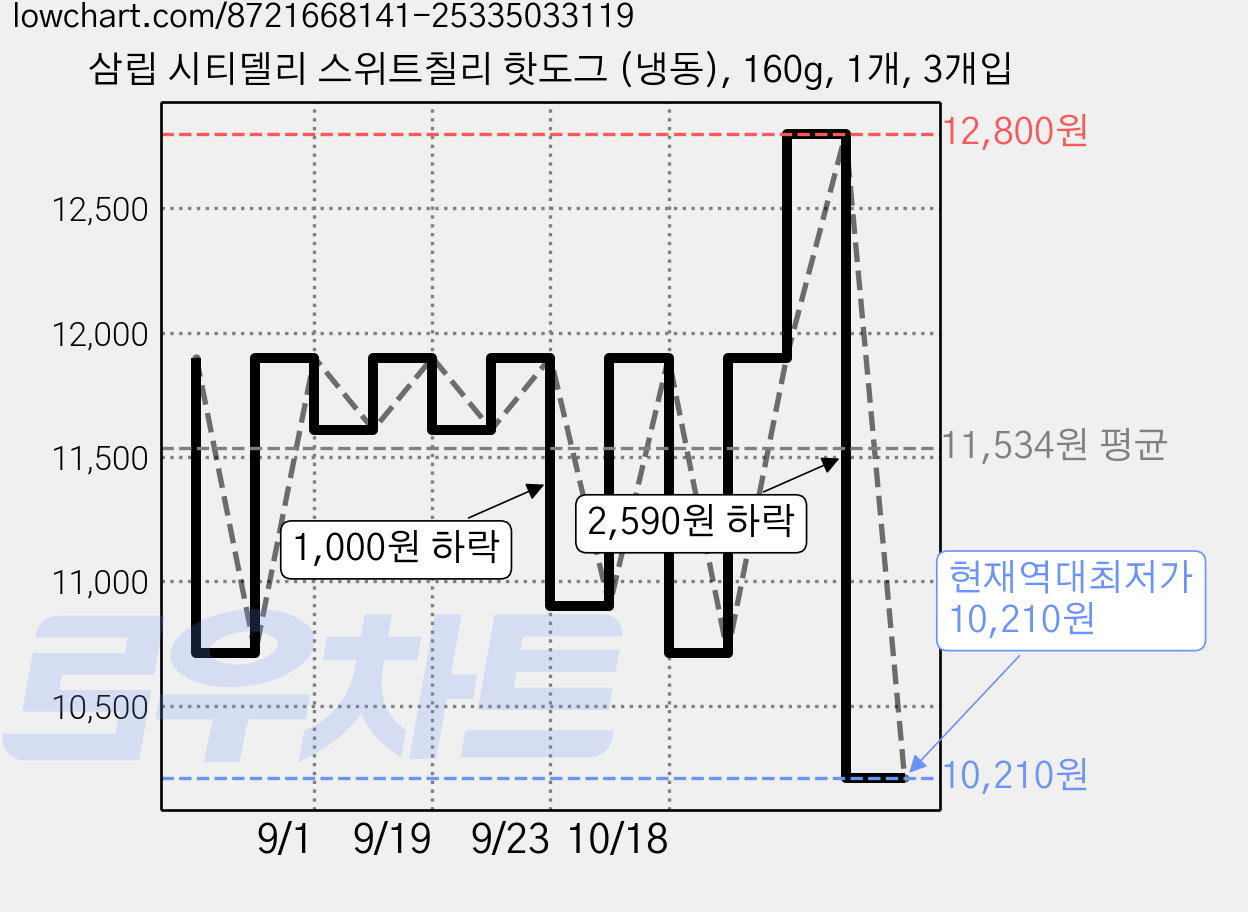 삼립 시티델리 스위트칠리 핫도그 (냉동), 160g, 1개, 3개입 가격 변동 차트, 현재가 10,210원, 역대최저가