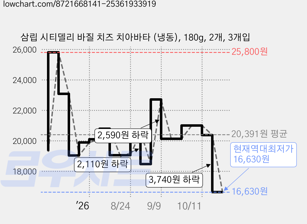 삼립 시티델리 바질 치즈 치아바타 (냉동), 180g, 2개, 3개입 가격 변동 차트, 현재가 16,630원, 역대최저가