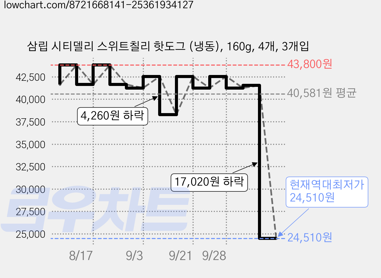 삼립 시티델리 스위트칠리 핫도그 (냉동), 160g, 4개, 3개입 가격 변동 차트, 현재가 24,510원, 역대최저가