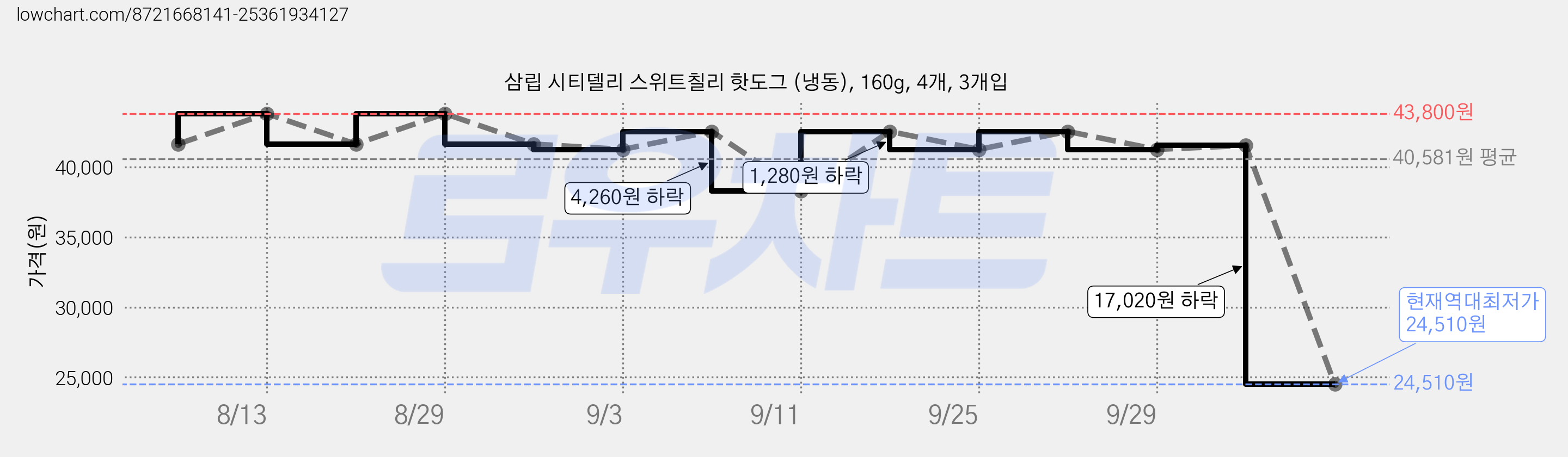 삼립 시티델리 스위트칠리 핫도그 (냉동), 160g, 4개, 3개입 가격 변동 차트, 현재가 24,510원, 역대최저가