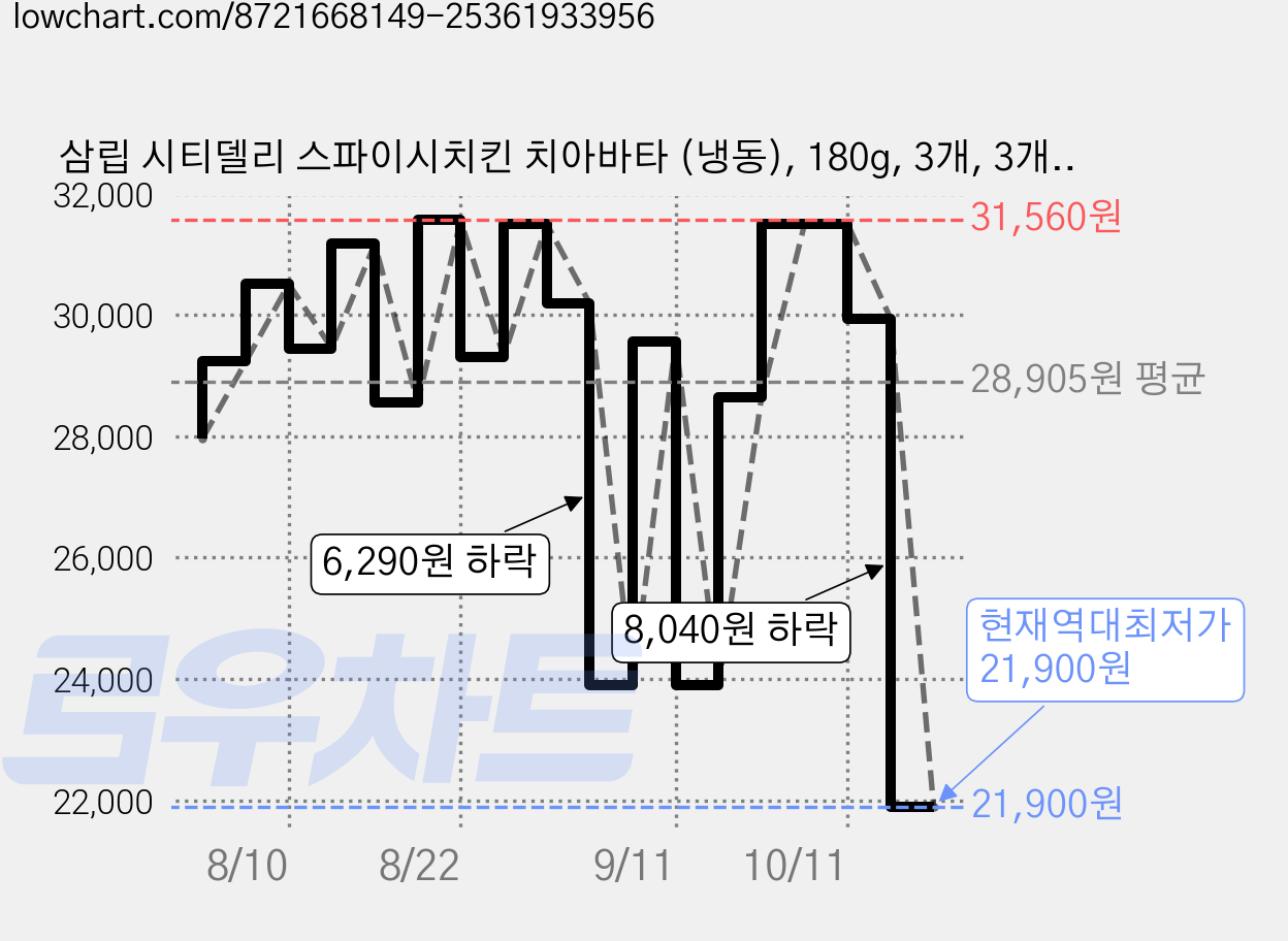 삼립 시티델리 스파이시치킨 치아바타 (냉동), 180g, 3개, 3개입 가격 변동 차트, 현재가 21,900원, 역대최저가
