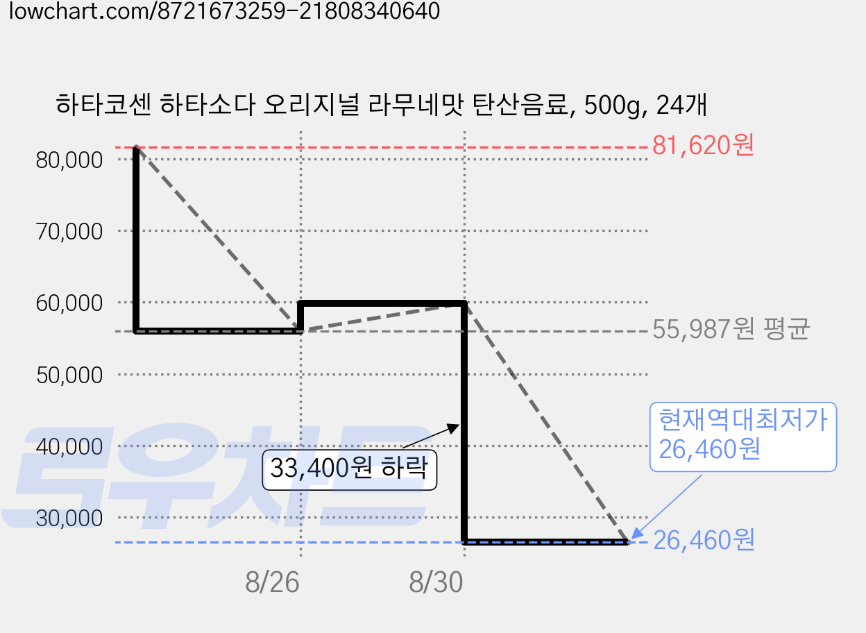 하타코센 하타소다 오리지널 라무네맛 탄산음료, 500g, 24개 가격 변동 차트, 현재가 26,460원, 역대최저가